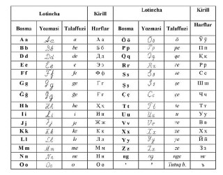 Uzbekistan is transitioning to an updated Latin alphabet consisting of 28 letters.